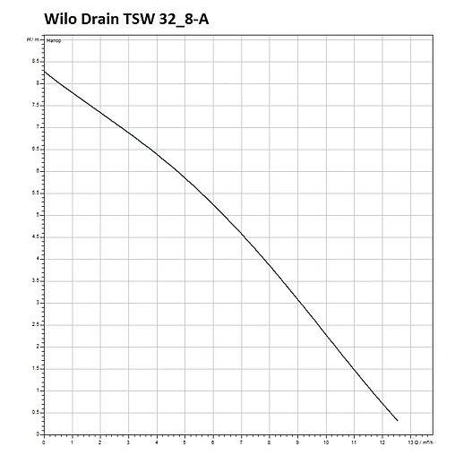 Насос дренажный Q=16м³/ч H=11м Wilo Drain TSW 32/11-A 6045166