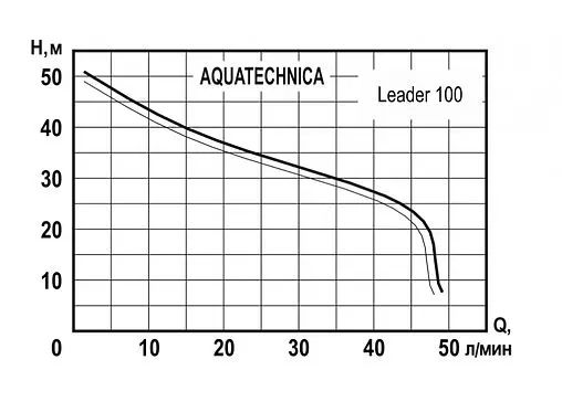 Насос самовсасывающий Aquatechnica БЦС Leader 100 1402104