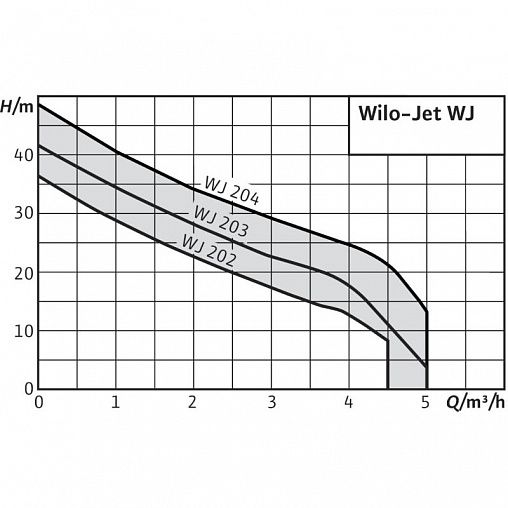 Насос самовсасывающий Wilo Jet WJ-204-X-EM 4143999