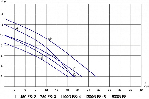 Насос фекальный Q=15.3м³/ч H=7.5м Aquatechnica FEKAPUMP 1100G FS 1401330