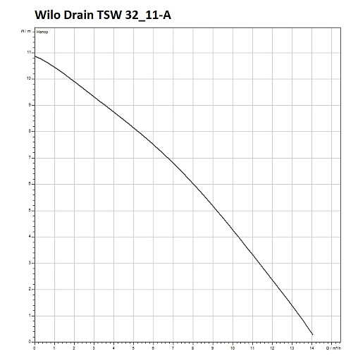 Насос дренажный Q=13м³/ч H=8м Wilo Drain TSW 32/8-A 6045167