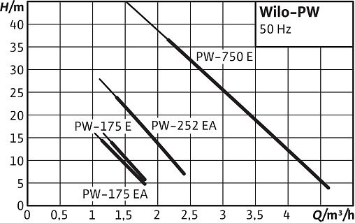 Насос для повышения давления Wilo PW-175EA 3059260