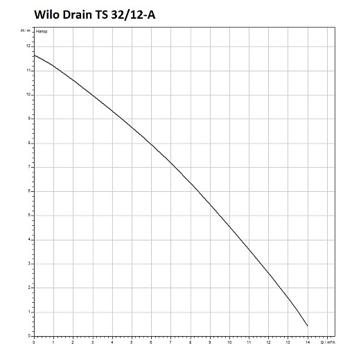 Насос дренажный Q=14м³/ч H=12м Wilo Drain TS 32/12-A 6043945