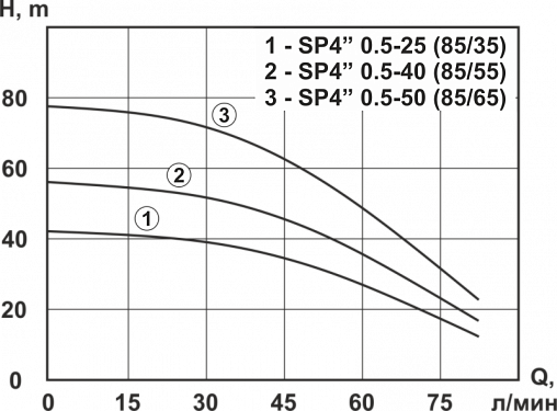 Насос скважинный центробежный 4" Vector Pump SP4" 0.5-50 (85/65) 1404609