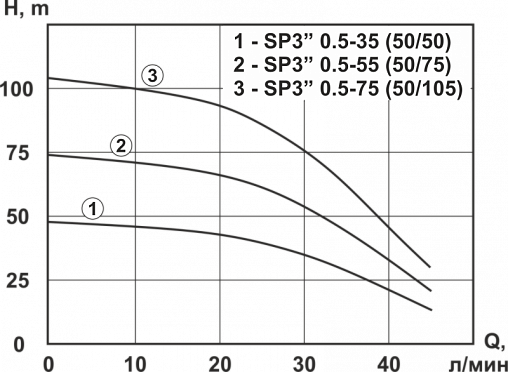 Насос скважинный центробежный 3" Vector Pump SP 0.5-55 (50/75) 1404605