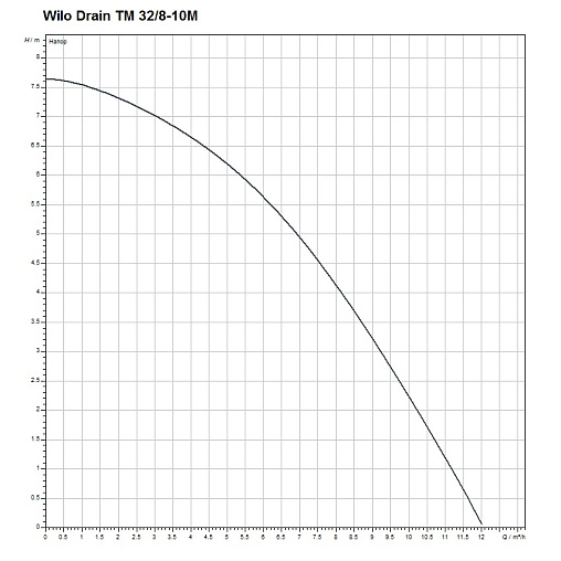 Насос дренажный Q=10м³/ч H=7м Wilo Drain TM 32/8-10M 4048411