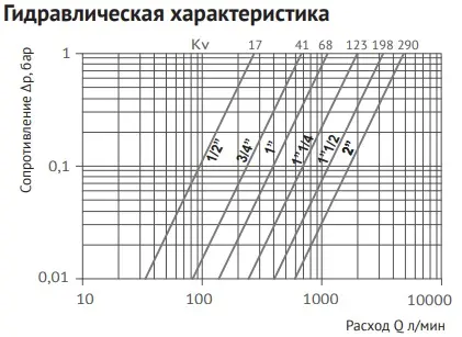 Кран шаровый 1¼"в x 1¼"в Uni-fitt 110L5000 Кран шаровый 1¼"в x 1¼"в Uni-fitt 110L5000