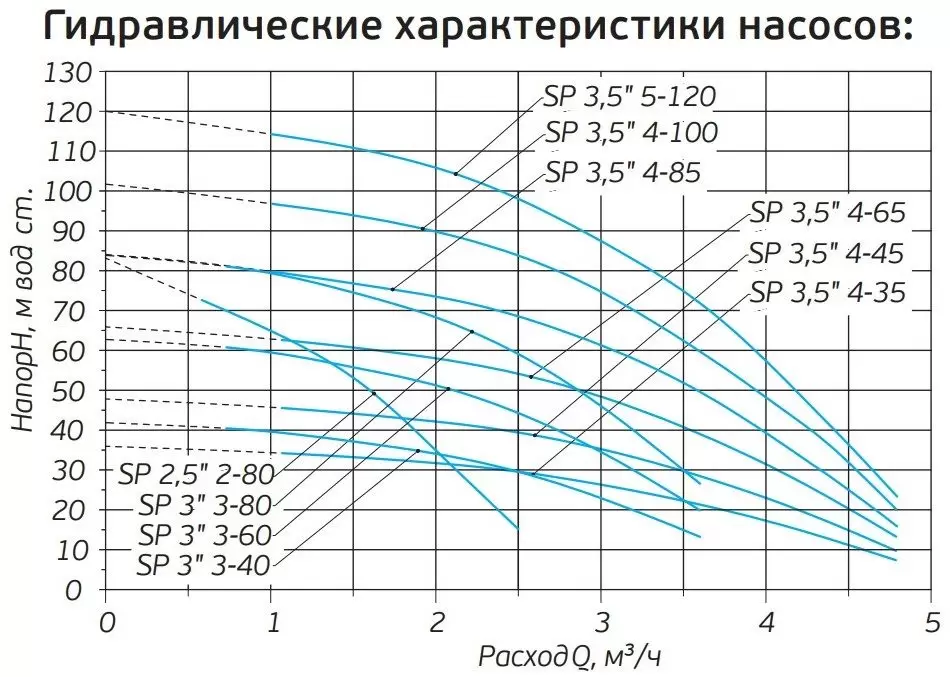 Диаграмма производительности насоса