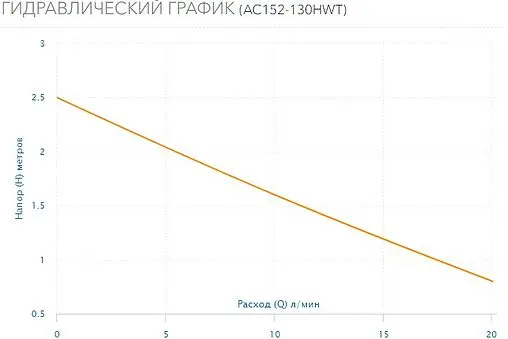 Насос циркуляционный для ГВС Aquario AC-152-130HWT 5152
