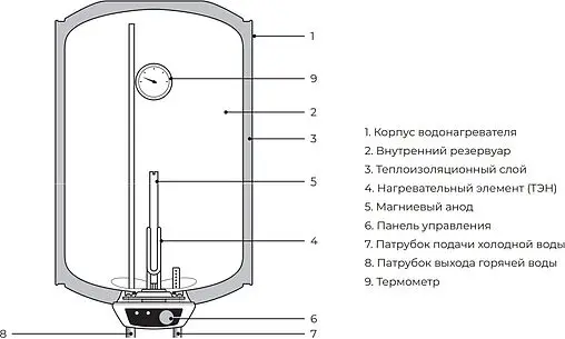 Водонагреватель накопительный электрический Royal Clima RWH-GA30-RE