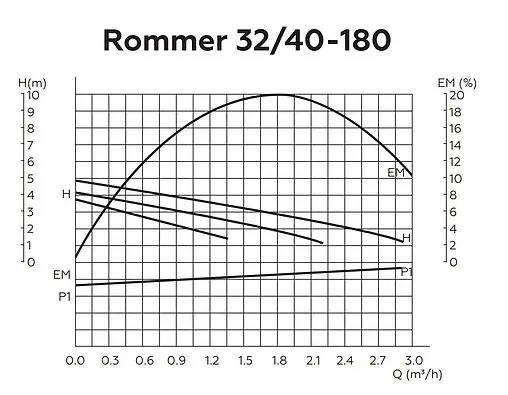 Насос циркуляционный Rommer RATE 32/40-180 RCP-0002-3241801