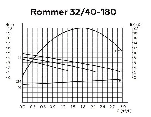 Насос циркуляционный Rommer 32/40-180 RCP-0002-3241801