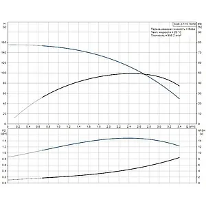 Насос скважинный центробежный 3" Grundfos SQЕ 2-115 96510155 Насос скважинный центробежный 3" Grundfos SQЕ 2-115 96510155, 3