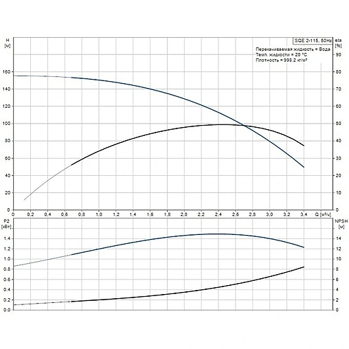 Насос скважинный центробежный 3&quot; Grundfos SQЕ 2-115 96510155