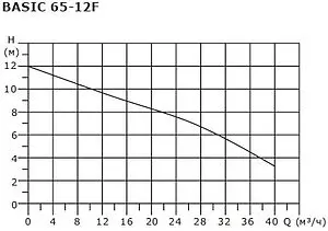Насос циркуляционный Shinhoo BASIC 65-12F 71221009, 5