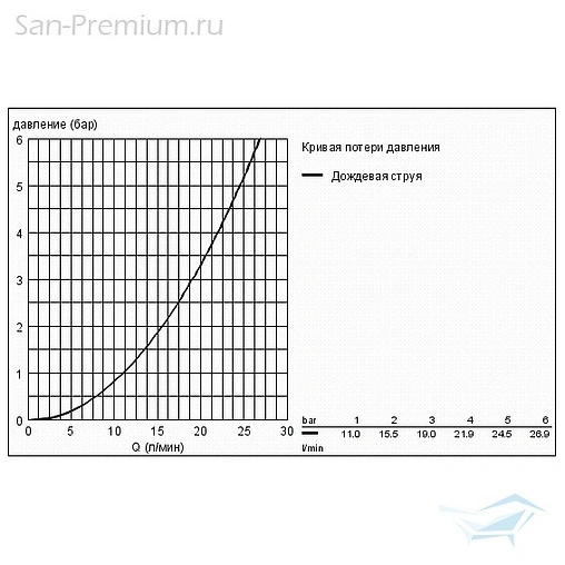 Лейка верхнего душа с настенным креплением Grohe Rainshower F хром 26060000