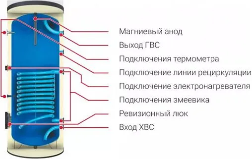Бойлер косвенного нагрева с возможностью установки ТЭНа Federica Bugatti (19.4 кВт) KBS-B 160 V3 L