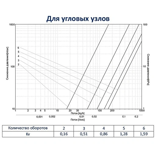 Узел нижнего подключения радиатора угловой ¾&quot;ек x ¾&quot;нг Schlosser Standard белый 600700023