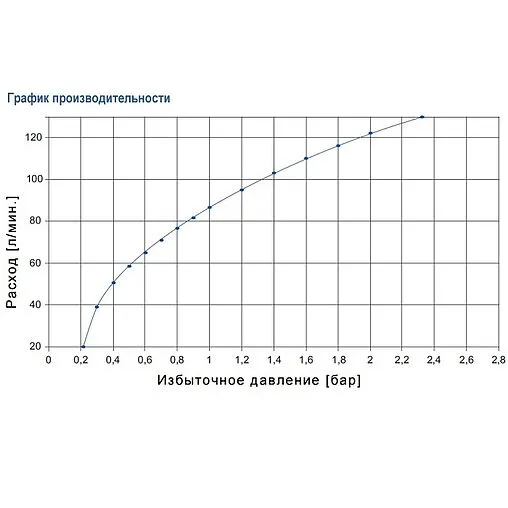 Группа безопасности бойлера 1&quot; 7 бар WATTS SFR 10004624