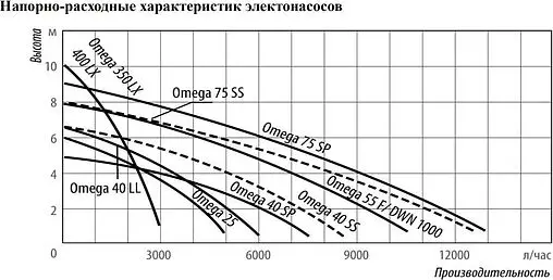 Насос дренажный Q=13м³/ч H=9м Belamos Omega 75 SP