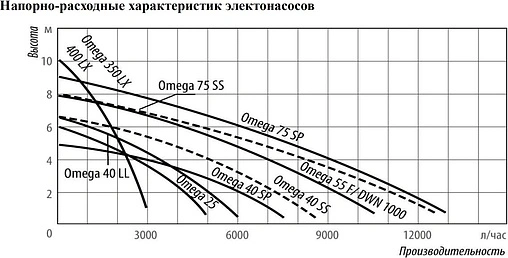 Насос дренажный Q=6м³/ч H=6.5м Belamos Omega 40 LL