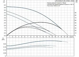 Насос циркуляционный Grundfos UPS 40-60/2 F 96401917 Насос циркуляционный Grundfos UPS 40-60/2 F 96401917, 2