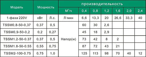 Насос скважинный винтовой 4&quot; Pumpman TSSM1.2-50-0.37