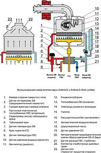 Настенный газовый котел двухконтурный турбированный 14кВт Arderia Turbo D14 2201354, 3