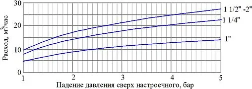 Редуктор давления поршневой 1¼&quot; Valtec VT.086.NH.07