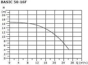 Насос циркуляционный Shinhoo BASIC 50-16F 71221006 Насос циркуляционный Shinhoo BASIC 50-16F 71221006, 5