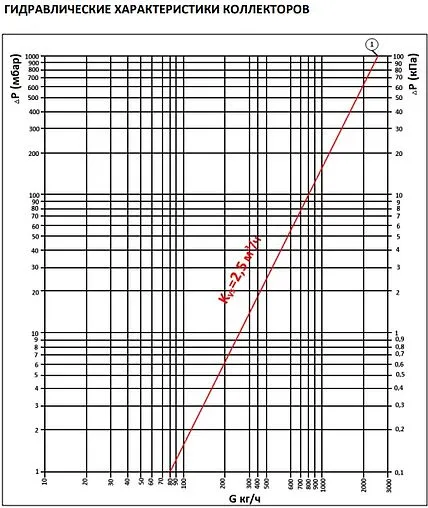 Коллектор регулирующий проходной 2 отвода 1&quot;в/н x ½&quot;н Stout SMB-6849-011202