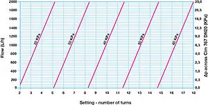 Балансировочный клапан ¾"в х ¾"в Cimberio CIM 767HP 34 Балансировочный клапан ¾"в х ¾"в Cimberio CIM 767HP 34, 3