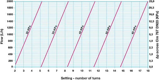 Балансировочный клапан ¾"в х ¾"в Cimberio CIM 767HP 34