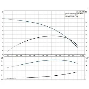 Насос скважинный центробежный 3" Grundfos SQЕ 2-35 96510150 Насос скважинный центробежный 3" Grundfos SQЕ 2-35 96510150, 3