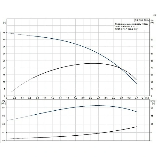 Насос скважинный центробежный 3&quot; Grundfos SQЕ 2-35 96510150