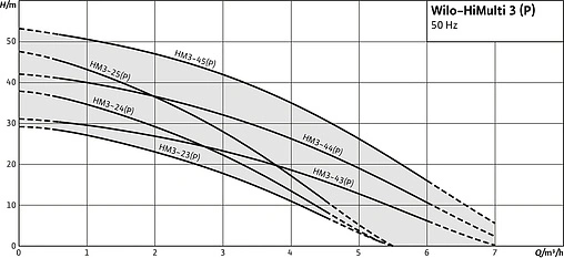 Насос поверхностный Wilo HiMulti 3 3-24 P 4194280
