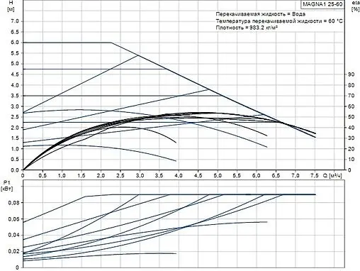 Насос циркуляционный Grundfos MAGNA1 25-60 99221217