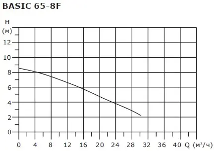 Насос циркуляционный Shinhoo BASIC 65-8F 71221008 Насос циркуляционный Shinhoo BASIC 65-8F 71221008, 5