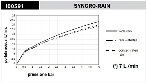 Лейка верхнего душа Bossini Syncro-Rain 3 Sprays хром I00591.030