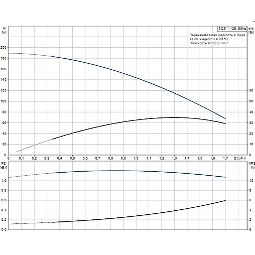 Насос скважинный центробежный 3&quot; Grundfos SQЕ 1-125 96510146
