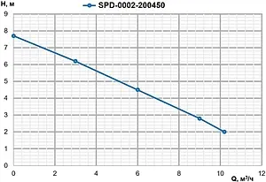 Насос дренажный Q=10.5м³/ч H=7.6м Stout SPD-0002-200450 Насос дренажный Q=10.5м³/ч H=7.6м Stout SPD-0002-200450, 3