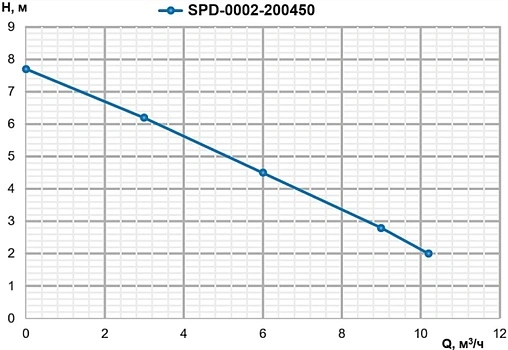 Насос дренажный Q=10.5м³/ч H=7.6м Stout SPD-0002-200450