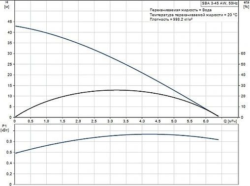 Автоматическая погружная насосная установка Grundfos SBA 3-45 AW 97896312