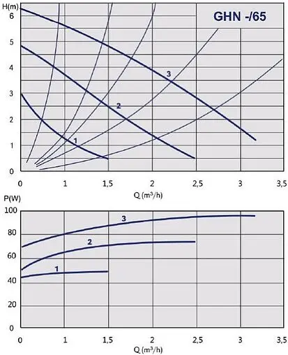Насос циркуляционный IMP Pumps GHN 20/65-130 979521706 Насос циркуляционный IMP Pumps GHN 20/65-130 979521706