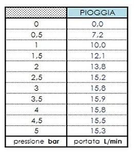 Лейка верхнего душа с настенным креплением Bossini Twiggy хром H19581H.030, 4