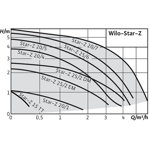 Насос циркуляционный для ГВС Wilo Star-Z 20/5-3 4081198