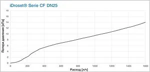 Балансировочный клапан 1"нг х 1"нг Kvs 4.4 Watts iDROSET CF DN25 10082643 Балансировочный клапан 1"нг х 1"нг Kvs 4.4 Watts iDROSET CF DN25 10082643, 3