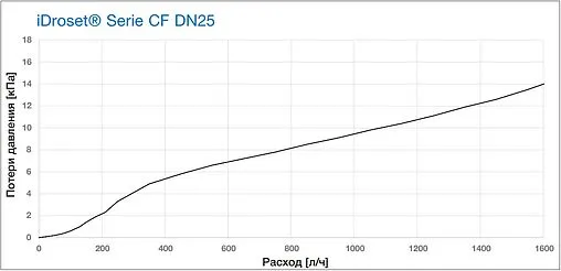 Балансировочный клапан 1&quot;нг х 1&quot;нг Kvs 4.4 Watts iDROSET CF DN25 10082643