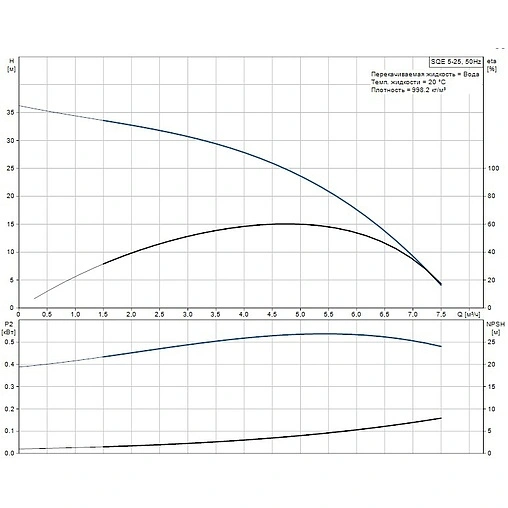 Насос скважинный центробежный 3&quot; Grundfos SQЕ 5-25 96510164