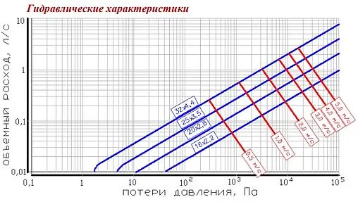 Труба сшитый полиэтилен Valtec 20 x 2.8мм PE-Xa EVOH VA2028.3.C.050 Труба сшитый полиэтилен Valtec 20 x 2.8мм PE-Xa EVOH VA2028.3.C.050